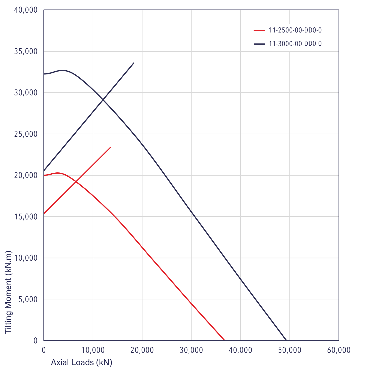 Gráfico de capacidad de carga de la serie 11
