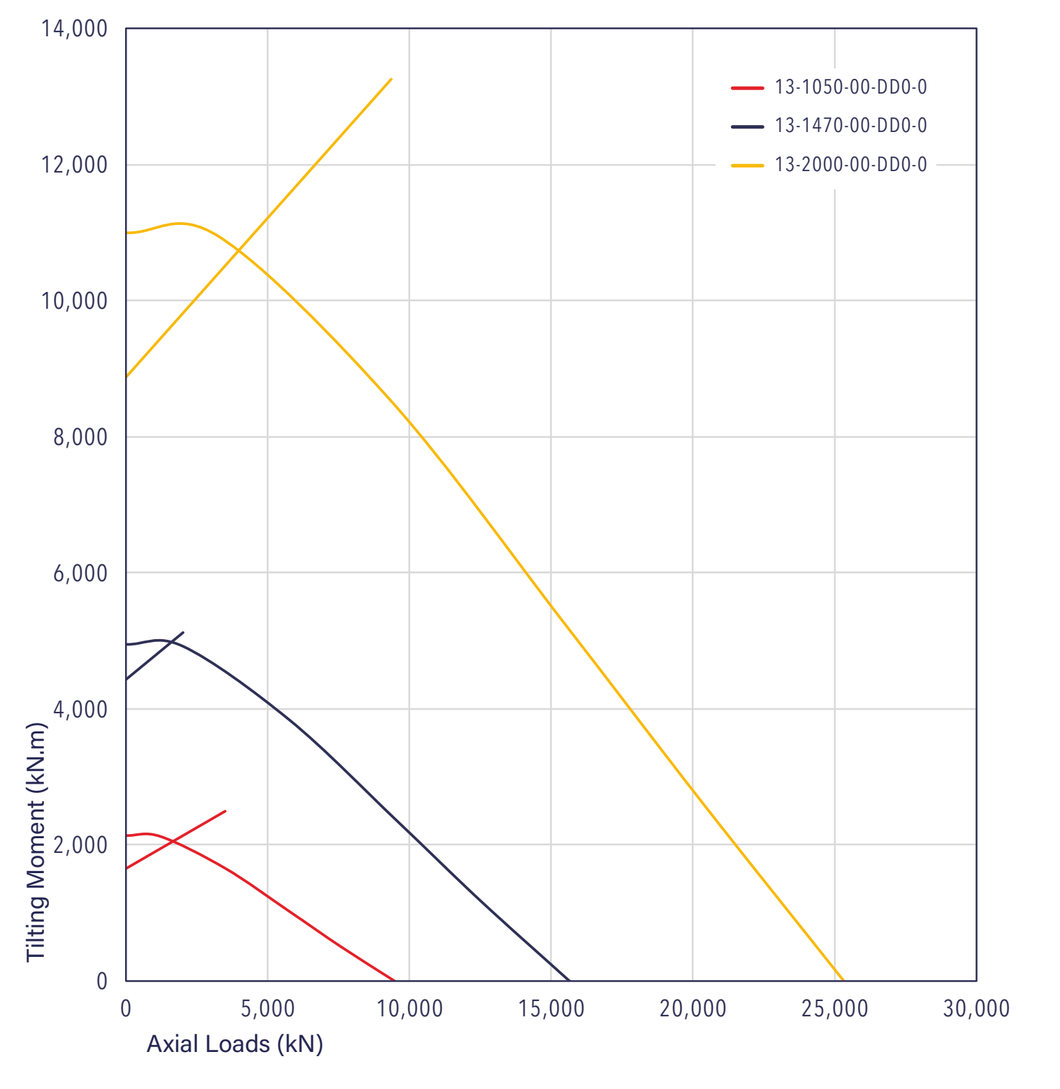 Gráfico de capacidade de carga da série 13