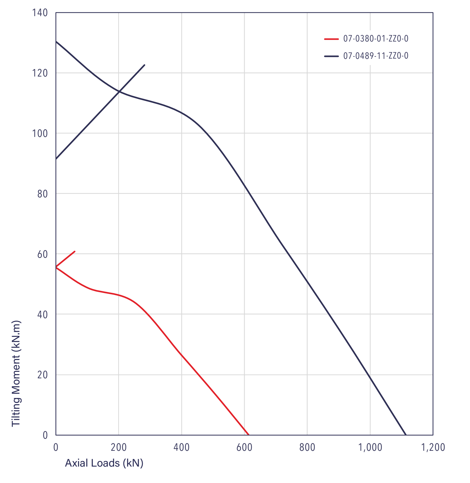 07 Series load chart
