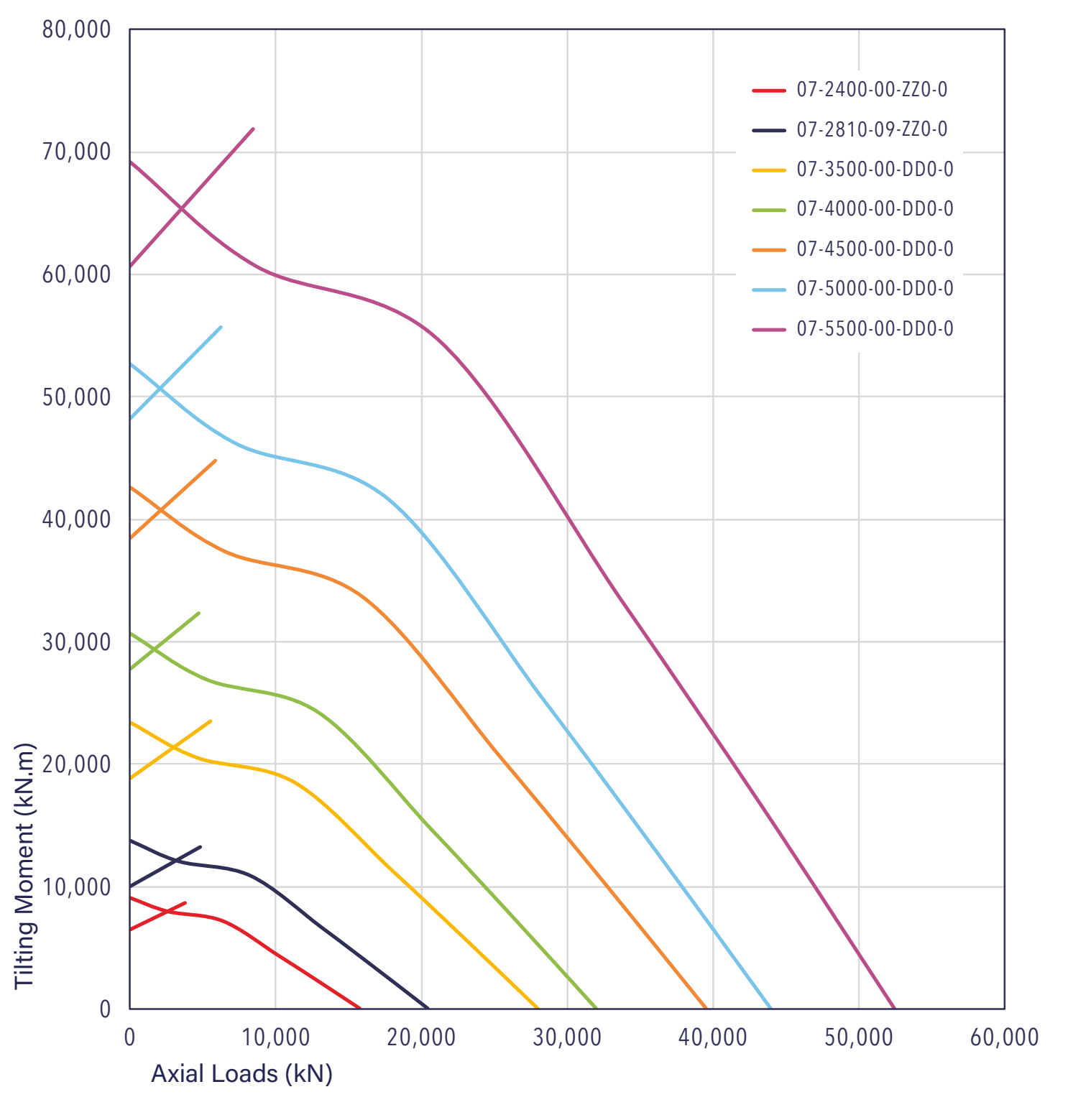 Gráfico de capacidad de carga de la serie 07
