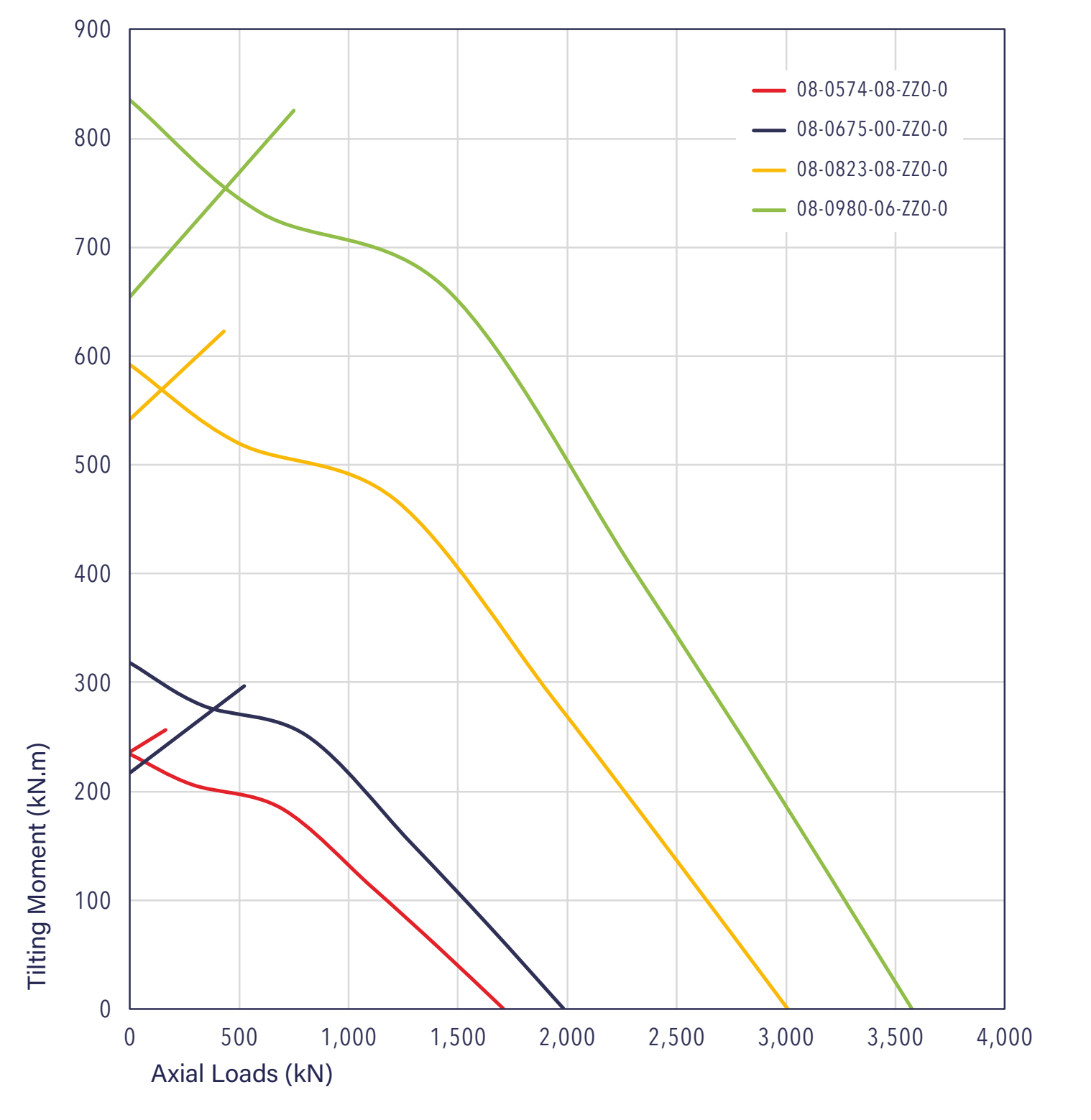 08 Series load chart