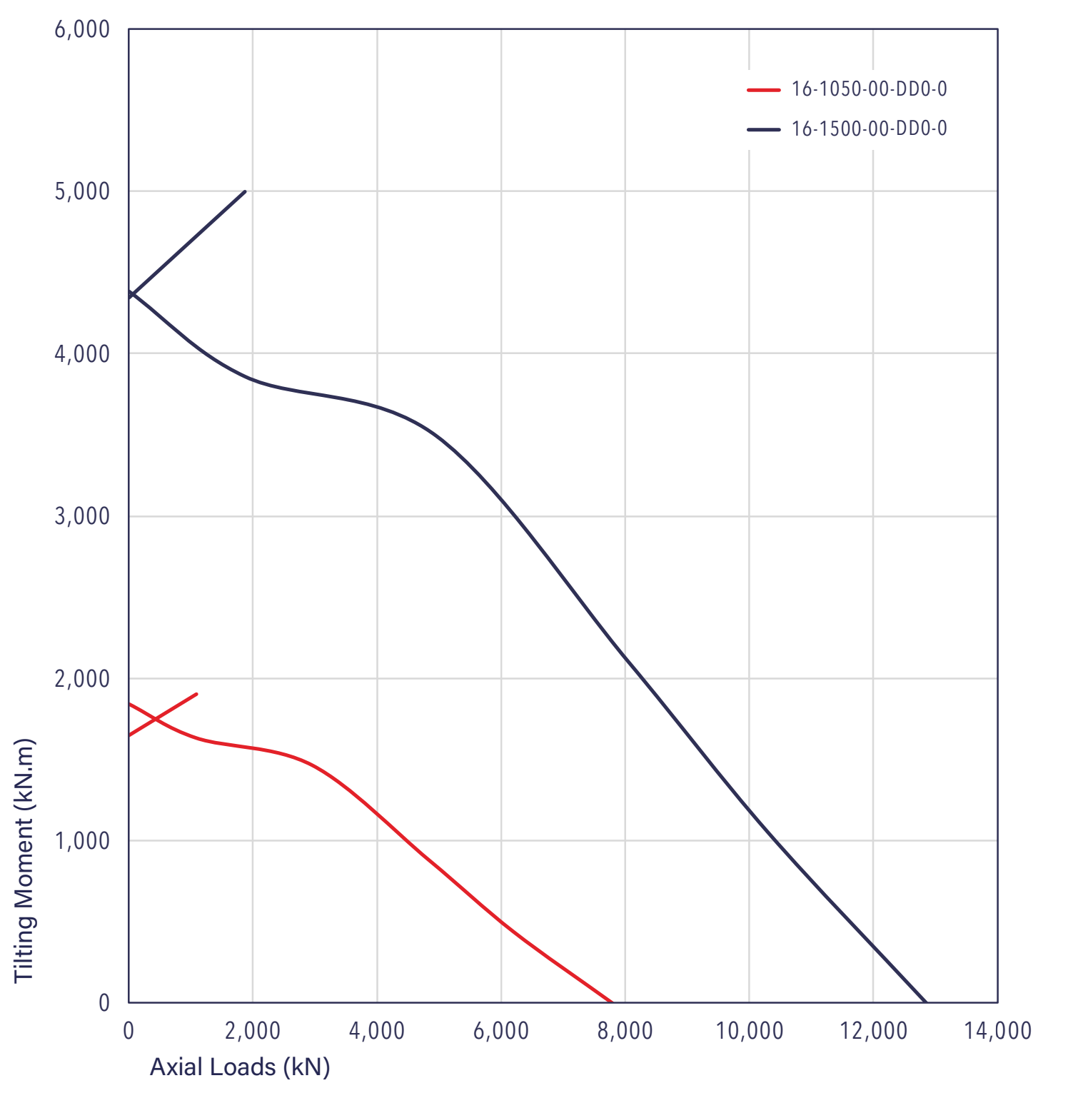 Gráfico de capacidad de carga de la serie 16