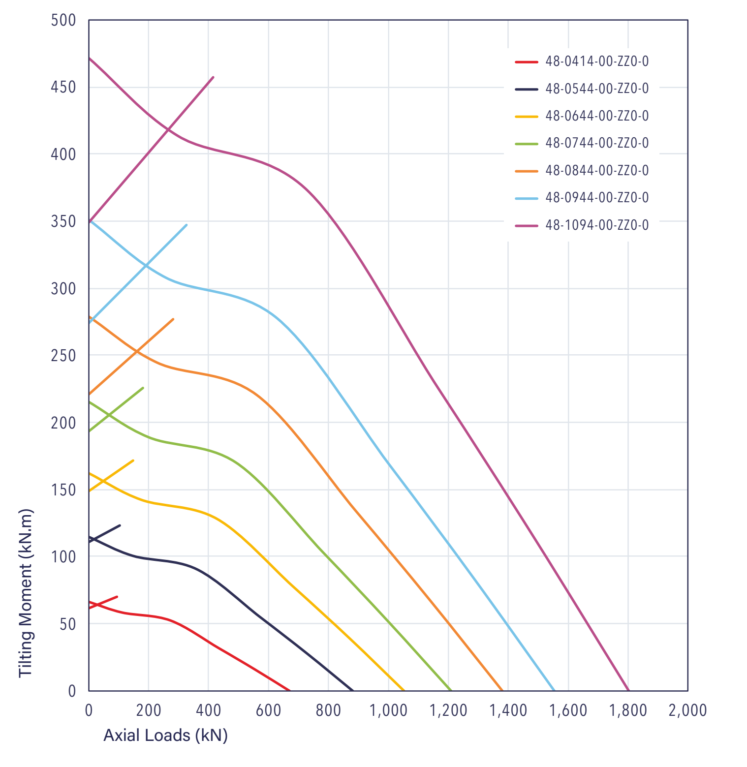 48 Series load chart