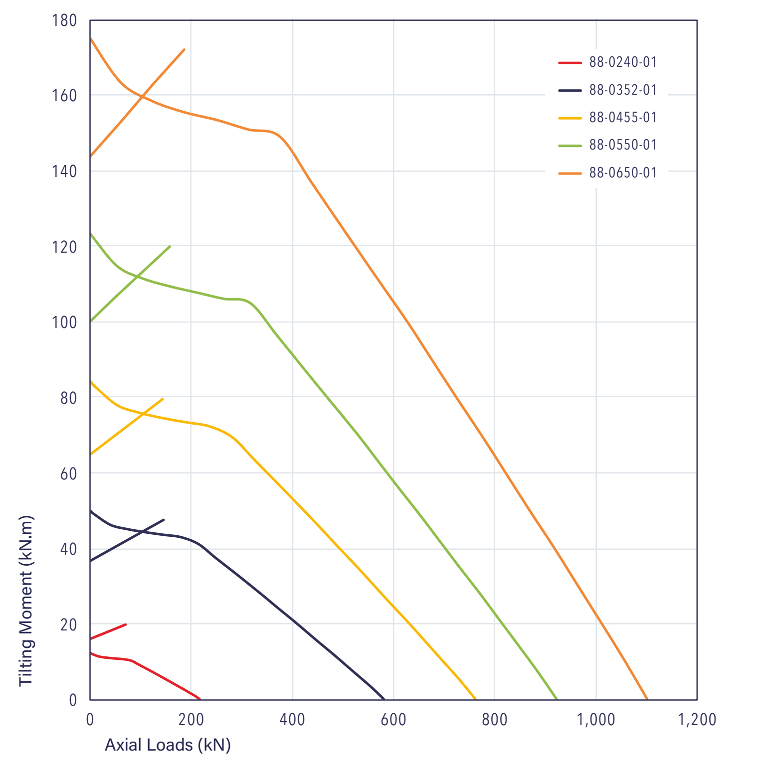 88 Series load chart