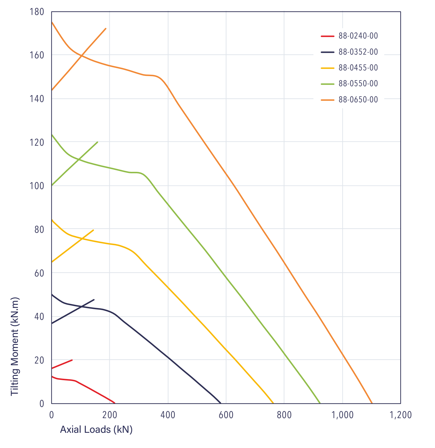 Grafico di carico della serie 88