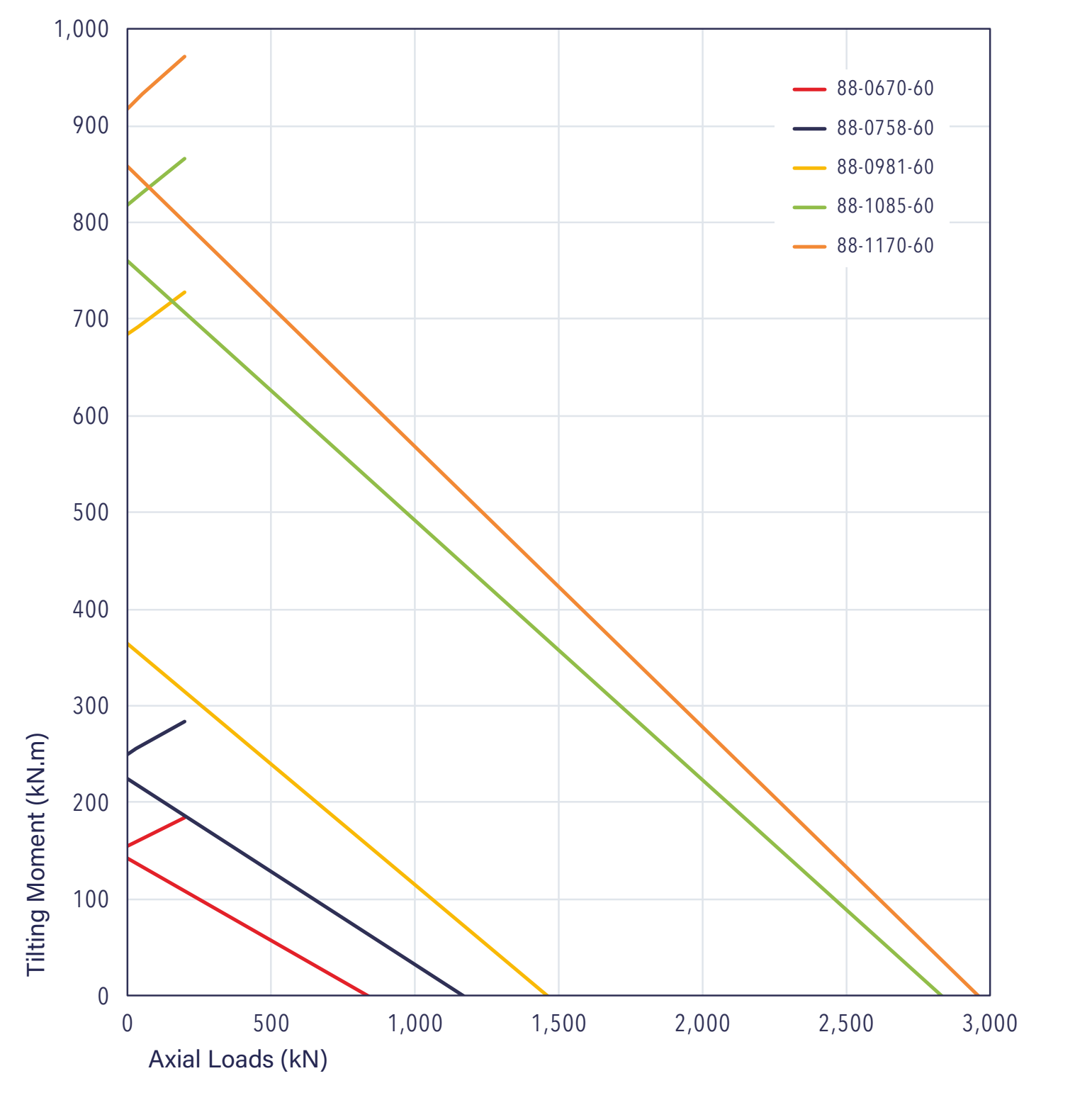 Gráfico de capacidad de carga de la serie 88