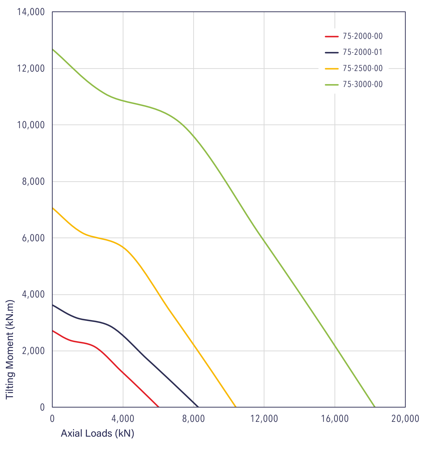 Grafico di carico della serie 75