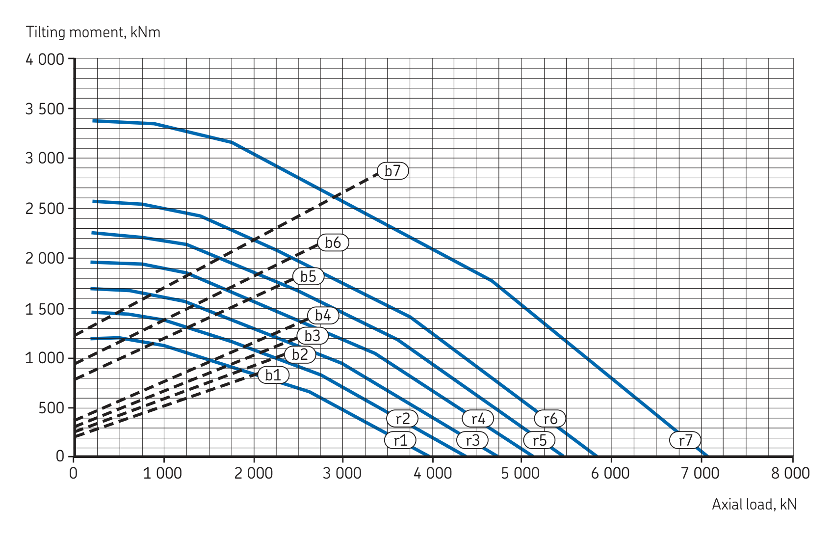Medium ball · External Series load chart