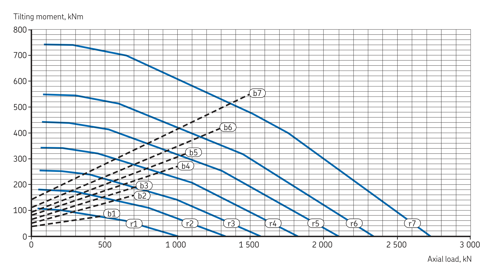 Grafico di carico della serie Sfere medie · Interna