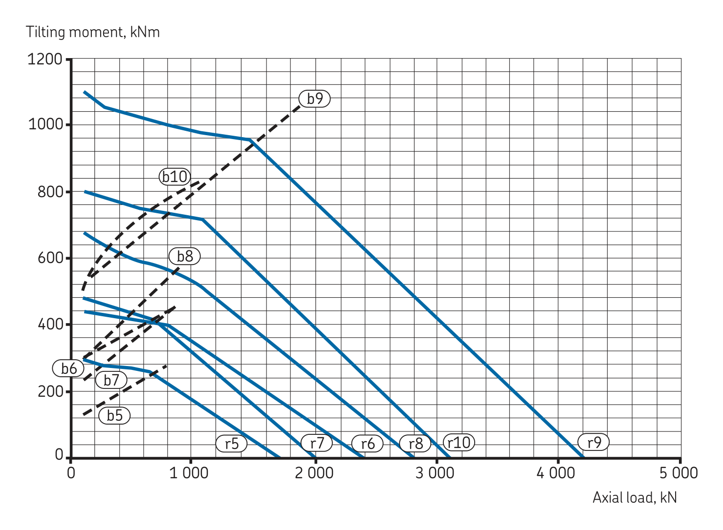 Custom cross roller · External Series load chart