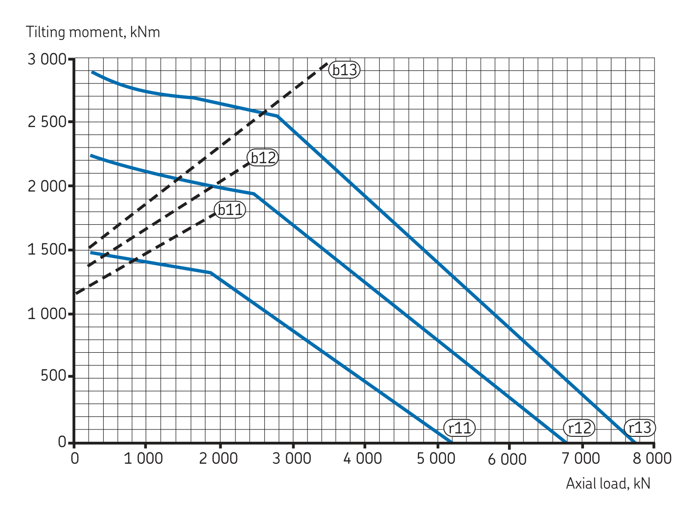Custom cross roller · External Series load chart