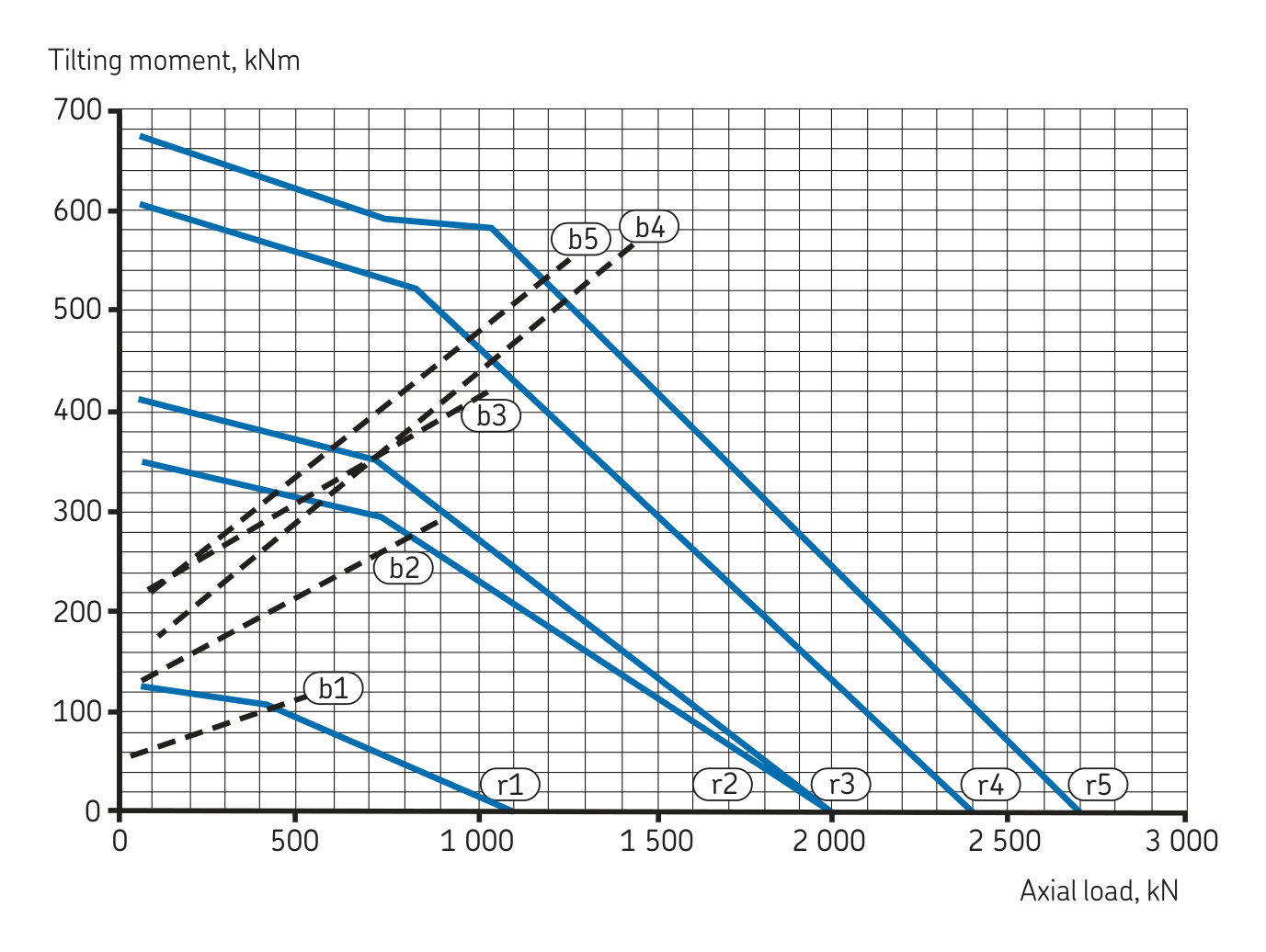 Custom cross roller · Internal Series load chart