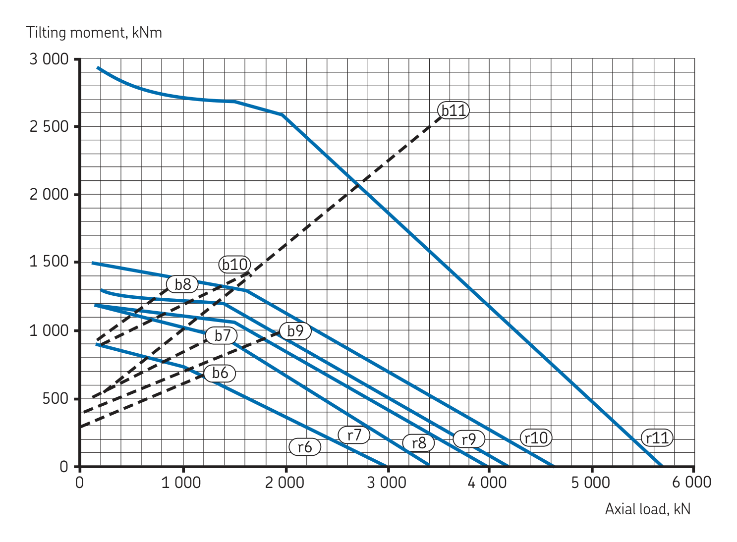 Custom cross roller · Internal Series load chart
