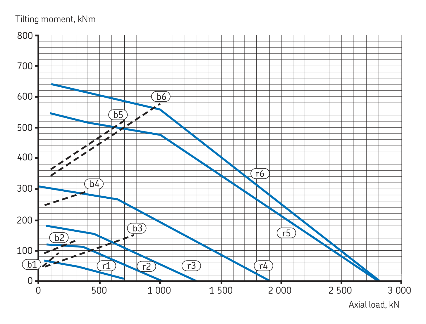Grafico di carico della serie Rulli incrociati speciali · Senza dentatura
