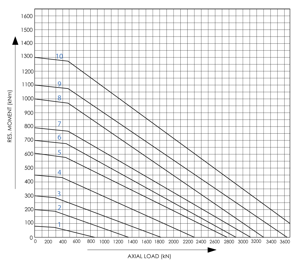 Four-point contact · External gear Series load chart