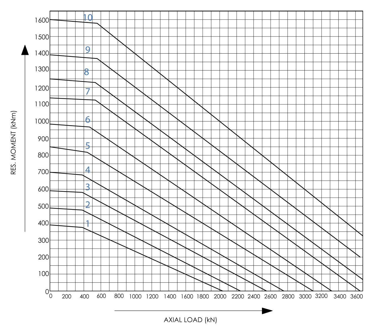 Four-point contact · Ungeared Series load chart