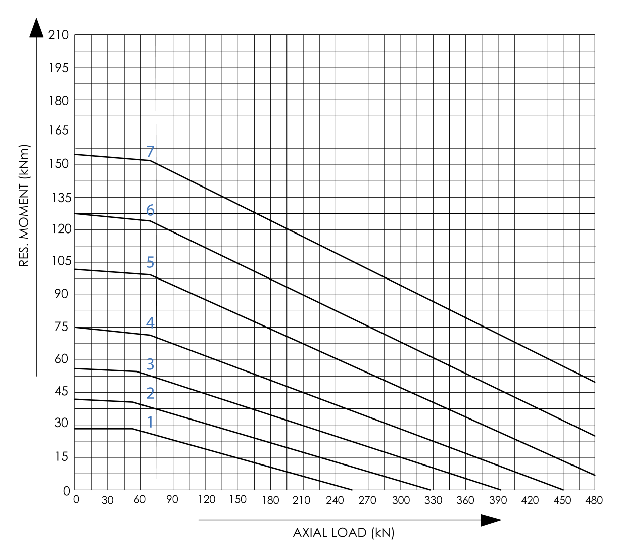 Gráfico de capacidade de carga da série L · External gear
