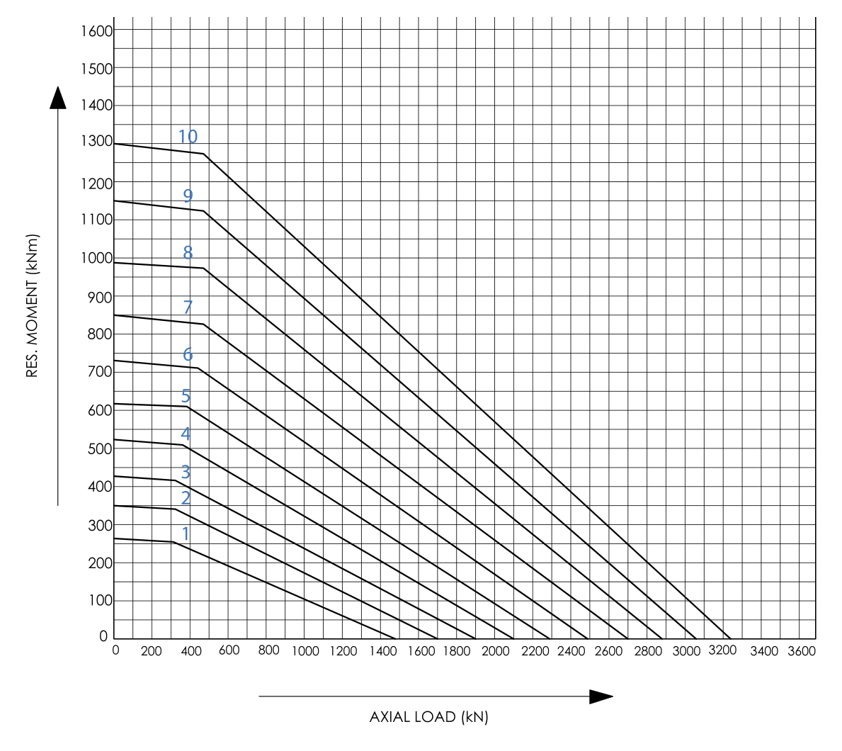 Single-row roller · Internal gear Series load chart