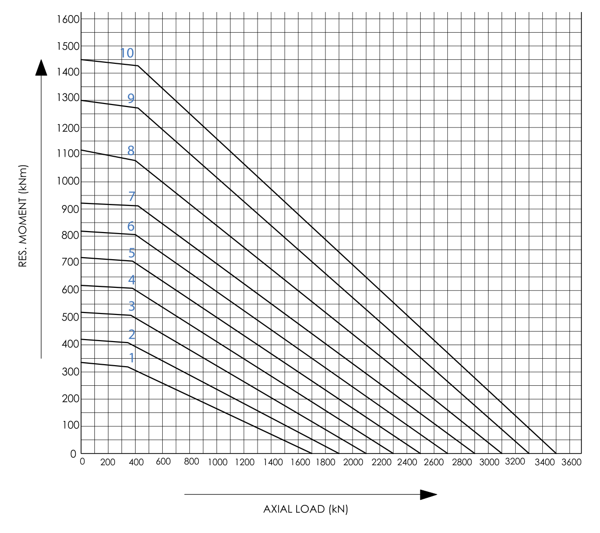 Single-row roller · Ungeared Series load chart