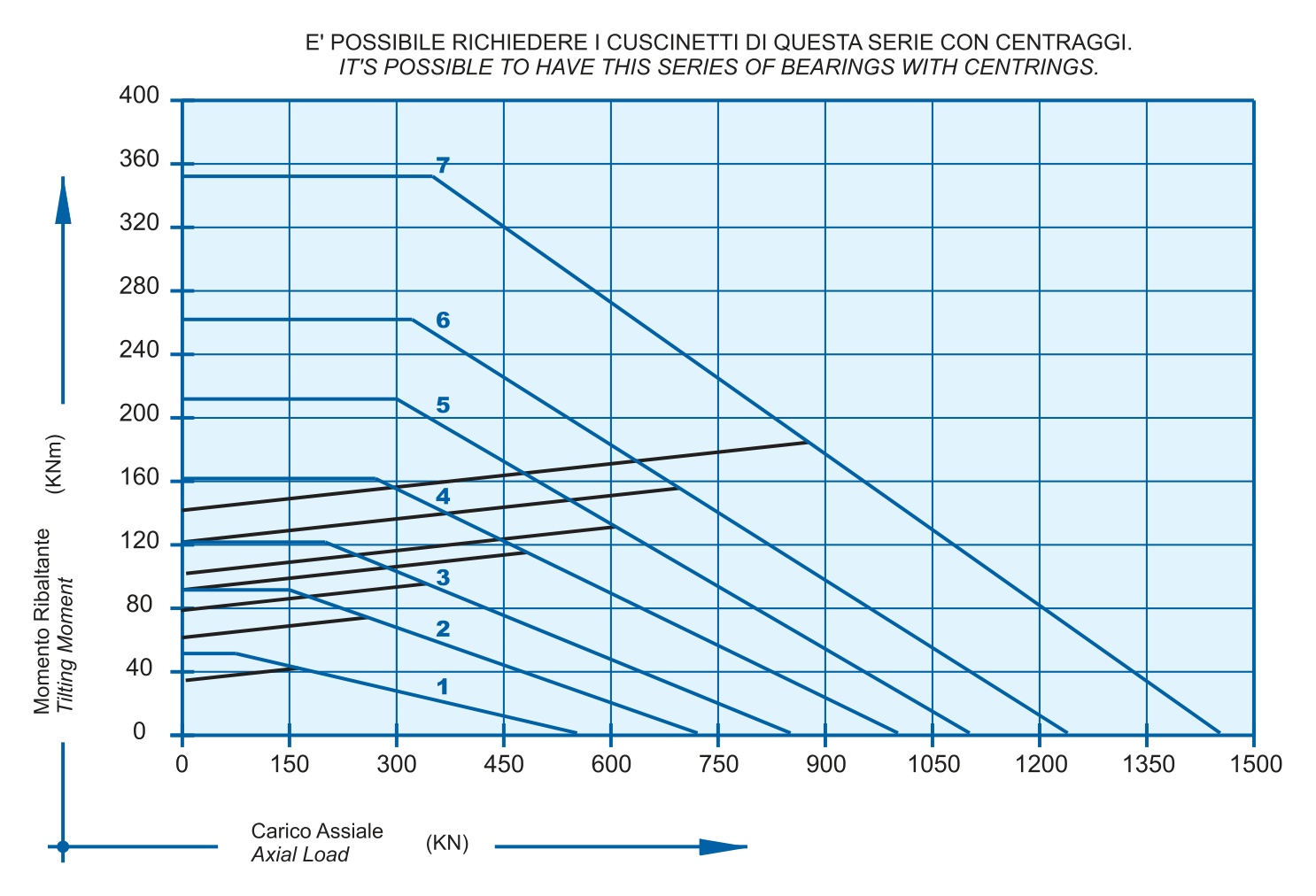 E 20 B Series load chart