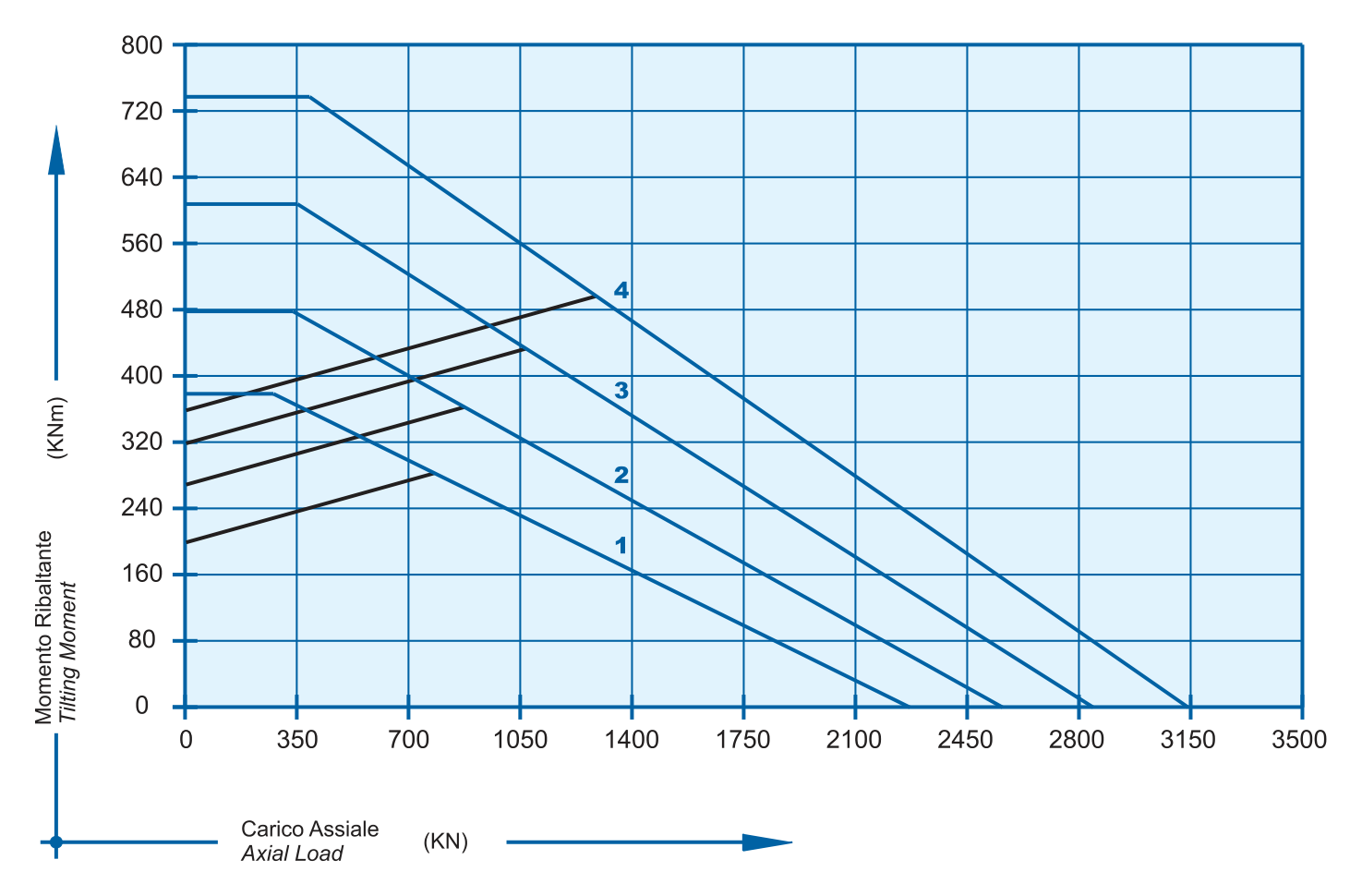 E 25 B Series load chart