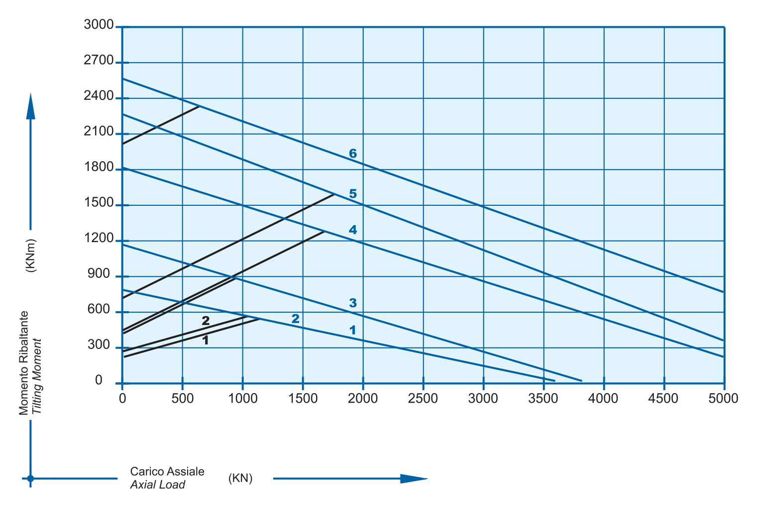 Grafico di carico della serie E 30 45 50 D R