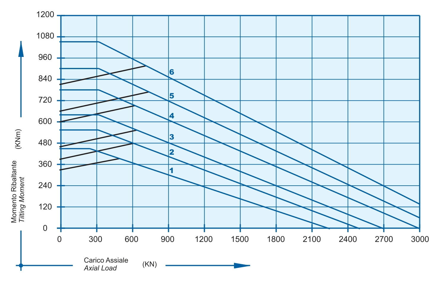 E 32 C Series load chart