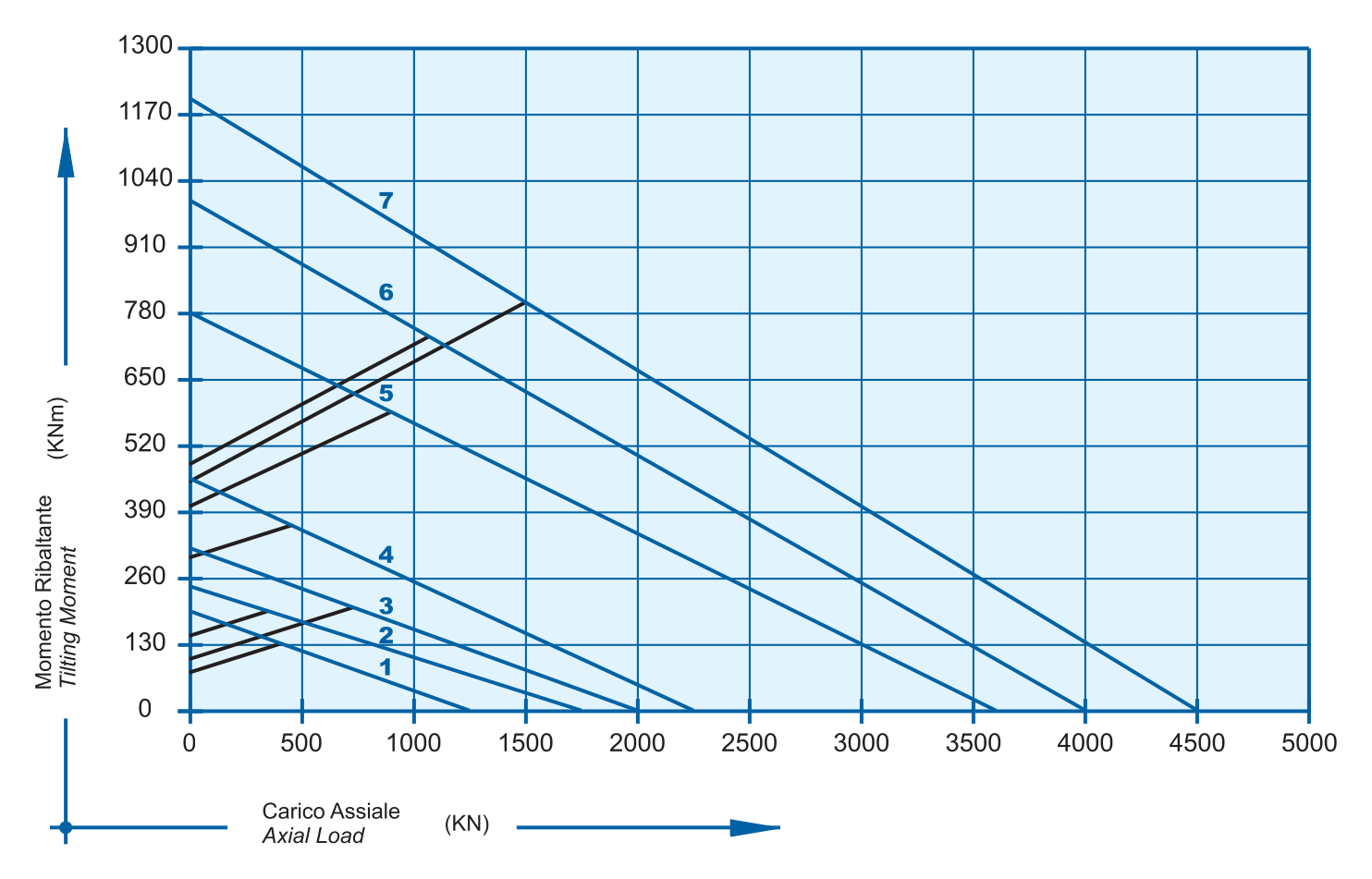 E 32 D Series load chart