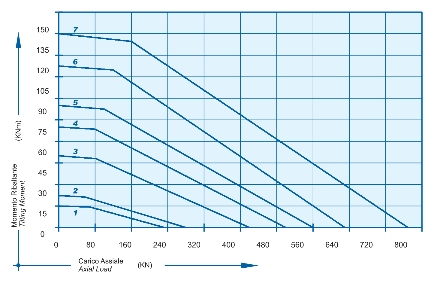 Grafico di carico della serie I 22 A