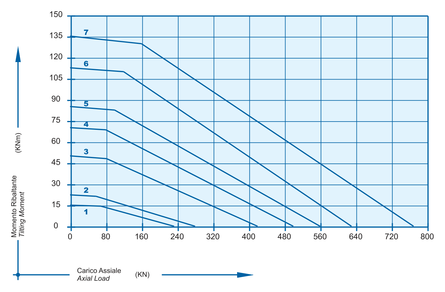 I 22 A Sd Series load chart