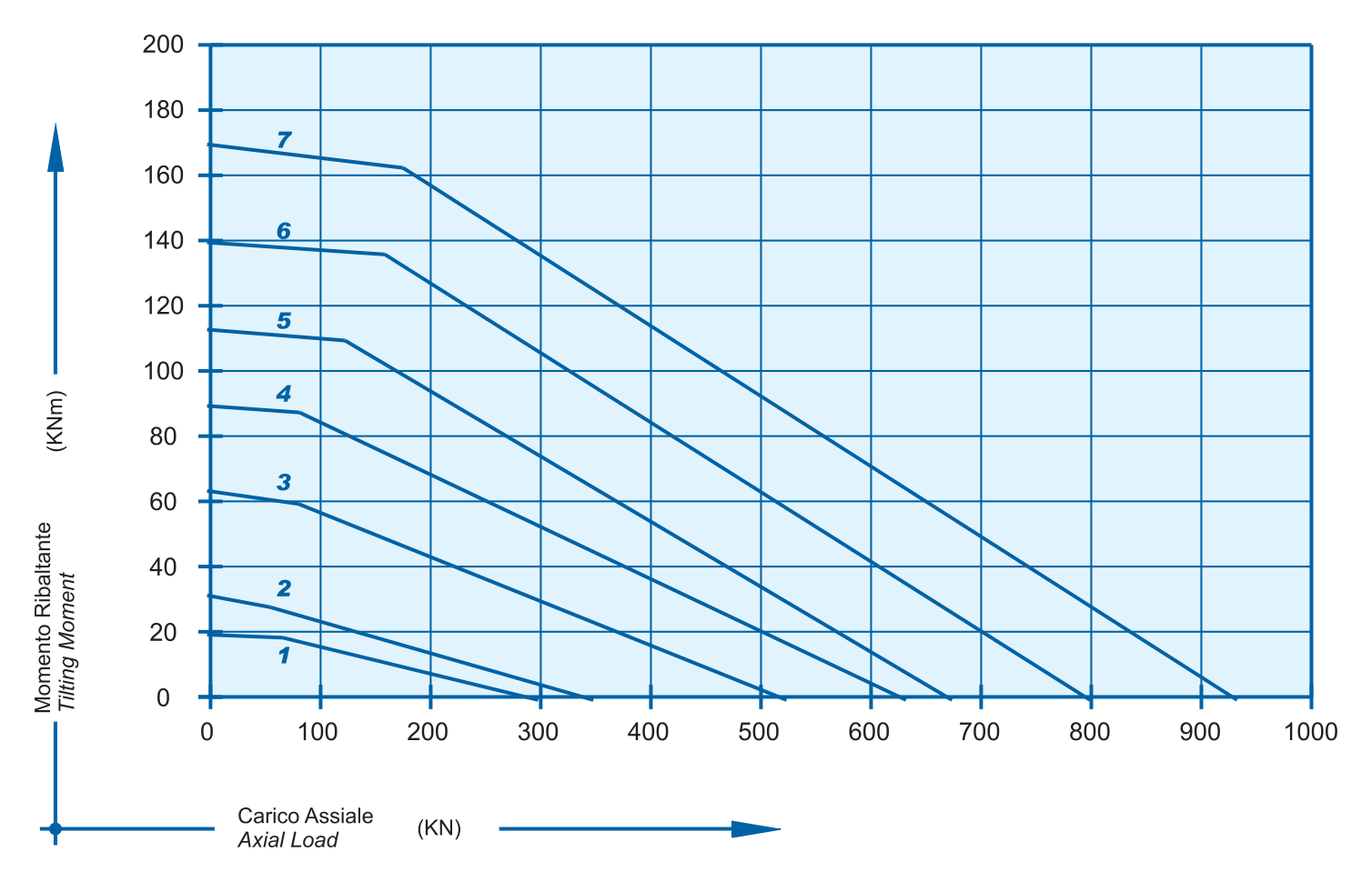 I 22 A T Series load chart