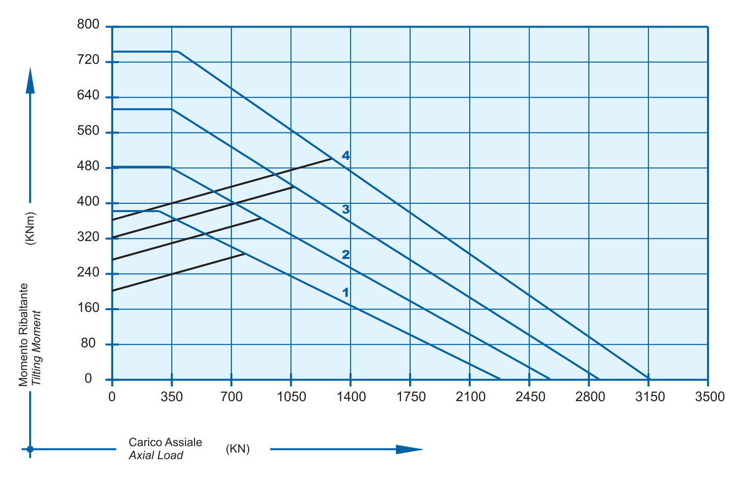 I 25 B Series load chart