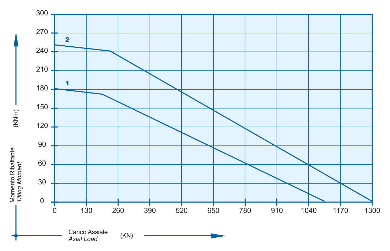 Grafico di carico della serie I 2 20 A