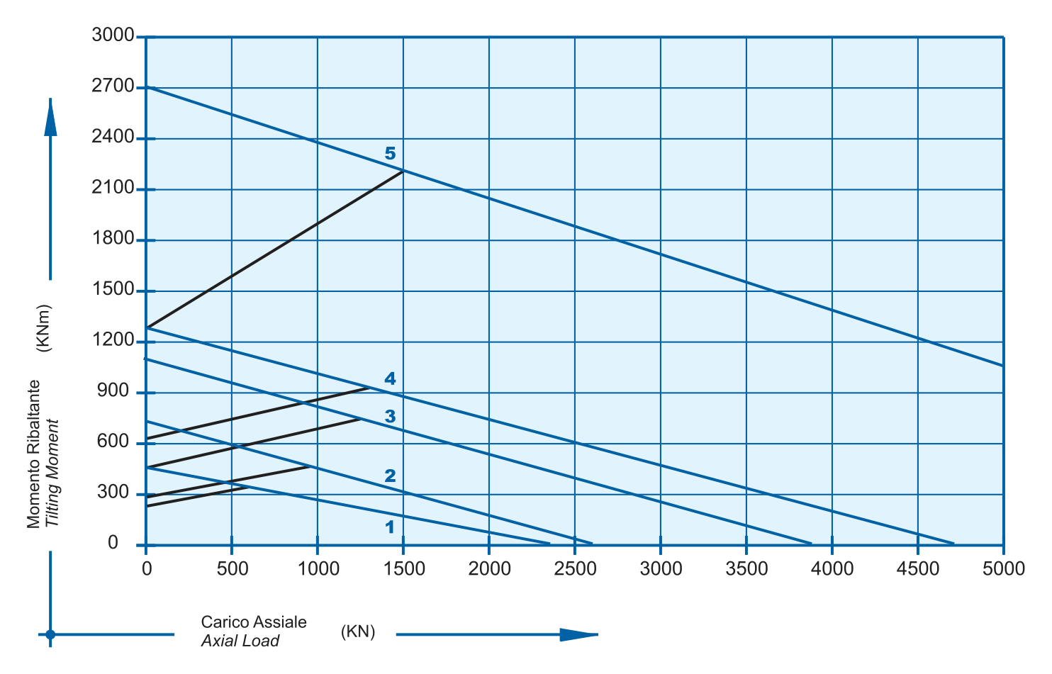 Grafico di carico della serie I 2 22 25 30 D