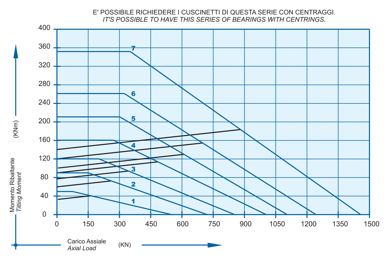 Sd 20 B Series load chart