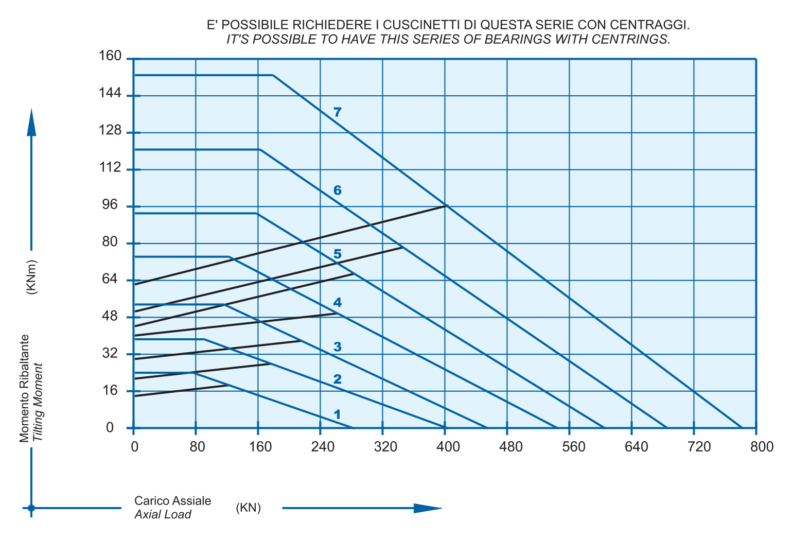 Sd 20 C Series load chart