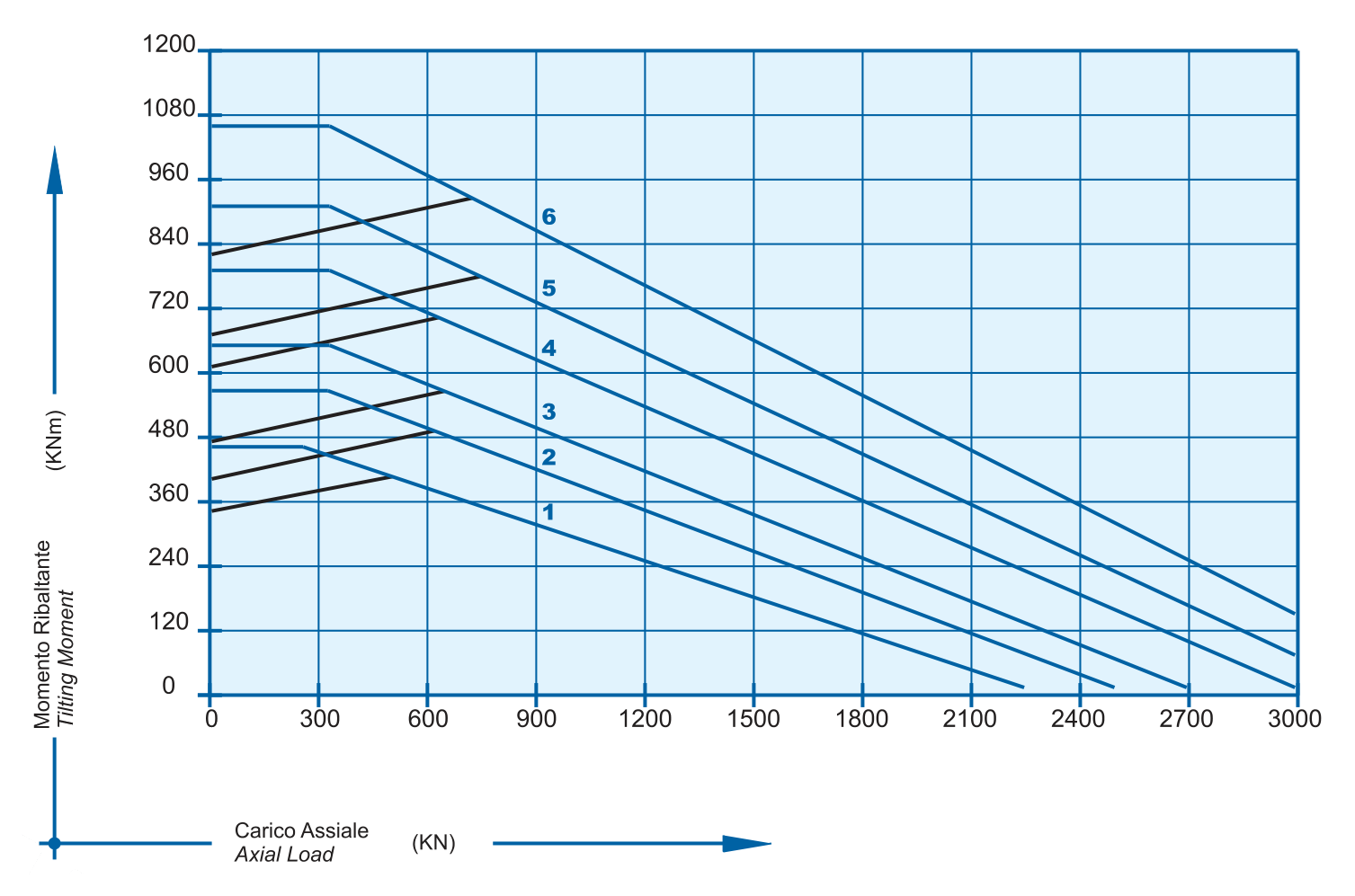 Grafico di carico della serie Sd 32 C